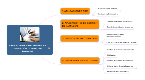 Mind Map: APLICACIONES INFORMÁTICAS DE GESTIÓN COMERCIAL (UF0351)