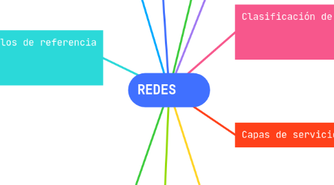 Mind Map: REDES