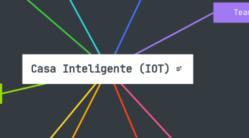 Mind Map: Casa Inteligente (IOT)