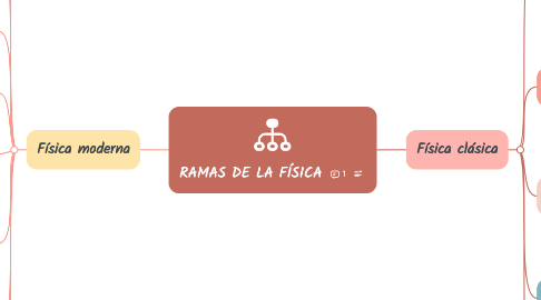 Mind Map: RAMAS DE LA FÍSICA