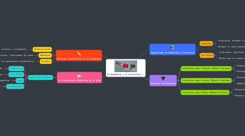 Mind Map: La Didáctica y el Currículum