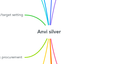 Mind Map: Anvi silver