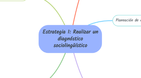 Mind Map: Estrategia 1: Realizar un diagnóstico sociolingüístico