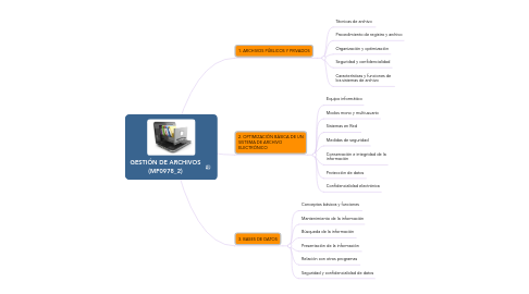 Mind Map: GESTIÓN DE ARCHIVOS (MF0978_2)