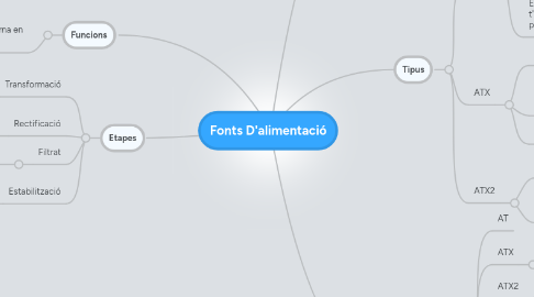 Mind Map: Fonts D'alimentació