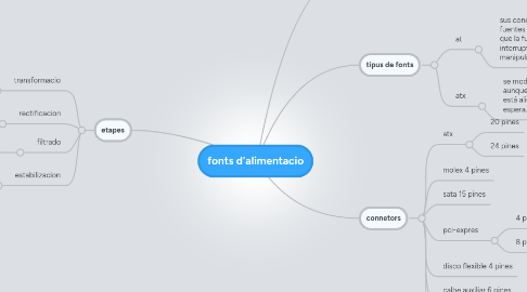 Mind Map: fonts d'alimentacio