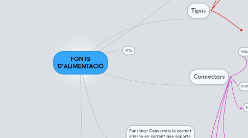 Mind Map: FONTS D'ALIMENTACIÓ