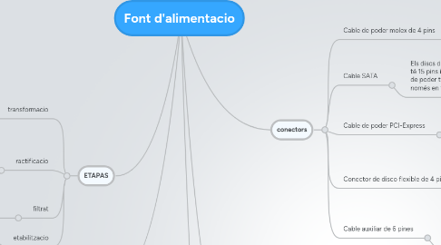 Mind Map: Font d'alimentacio