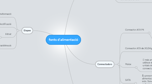 Mind Map: fonts d'alimentació