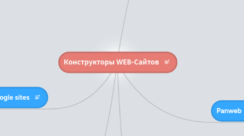 Mind Map: Конструкторы WEB-Сайтов