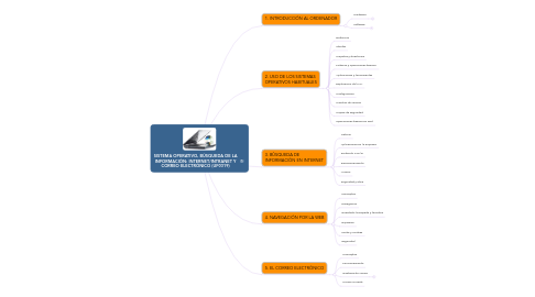 Mind Map: SISTEMA OPERATIVO, BÚSQUEDA DE LA INFORMACIÓN: INTERNET/INTRANET Y CORREO ELECTRÓNICO (UF0319)