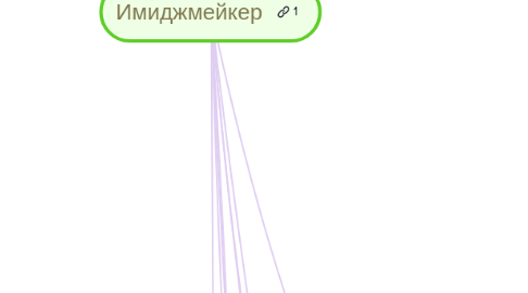 Mind Map: Имиджмейкер