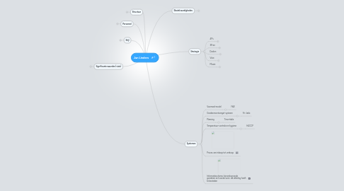 Mind Map: Jan Linders