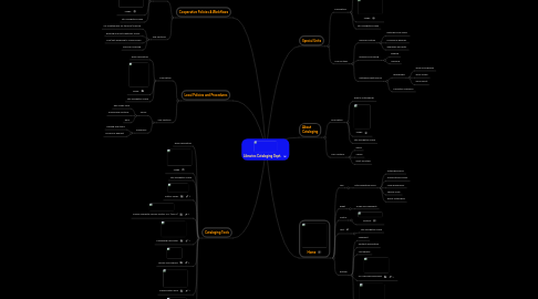 Mind Map: Libraries Cataloging Dept.