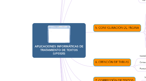 Mind Map: APLICACIONES INFORMÁTICAS DE TRATAMIENTO DE TEXTOS (UF0320)