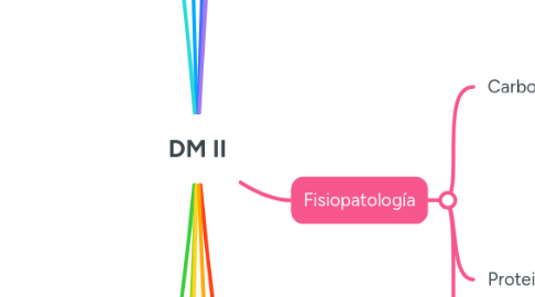 Mind Map: DM II