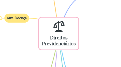 Mind Map: Direitos Previdenciários