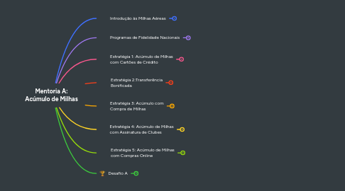 Mind Map: Mentoria A: Acúmulo de Milhas