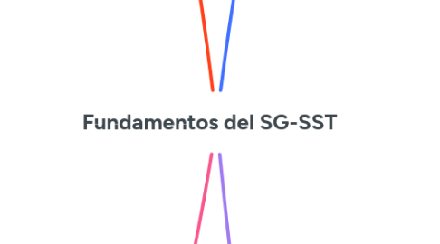 Mind Map: Fundamentos del SG-SST