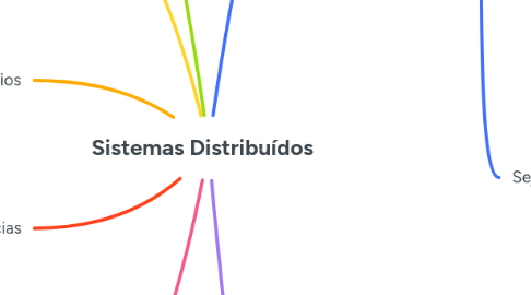 Mind Map: Sistemas Distribuídos