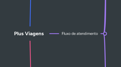 Mind Map: Plus Viagens