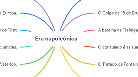 Mind Map: Era napoleônica