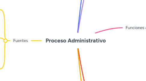 Mind Map: Proceso Administrativo