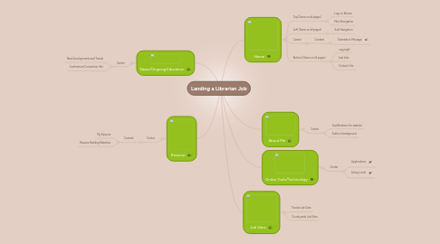 Mind Map: Landing a Librarian Job