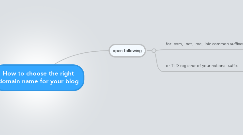 Mind Map: How to choose the right domain name for your blog