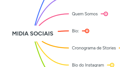 Mind Map: MIDIA SOCIAIS