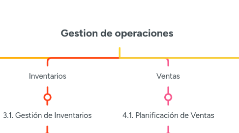Mind Map: Gestion de operaciones