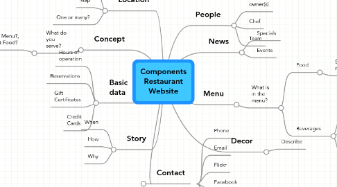 Mind Map: Components Restaurant Website