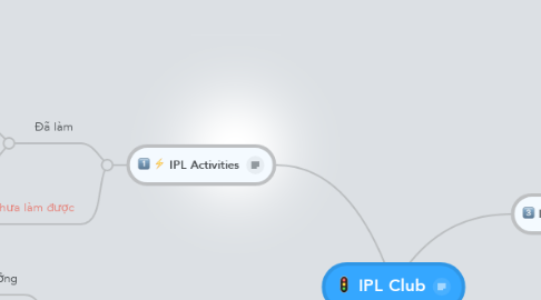 Mind Map: IPL Club