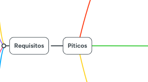 Mind Map: Piticos