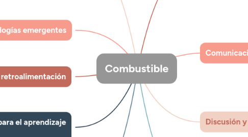 Mind Map: Combustible
