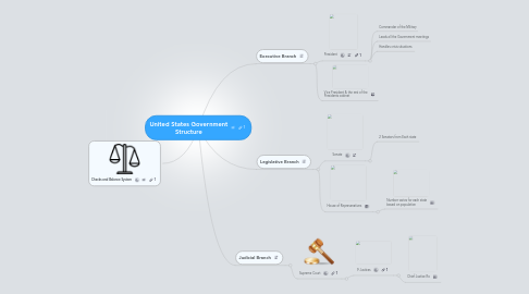 Mind Map: United States Government Structure