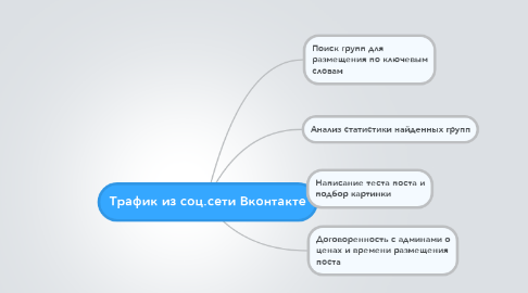 Mind Map: Трафик из соц.сети Вконтакте