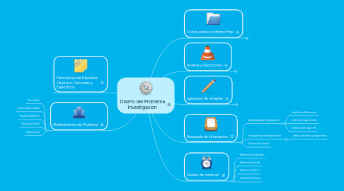 Mind Map: Diseño del Problema Investigacion