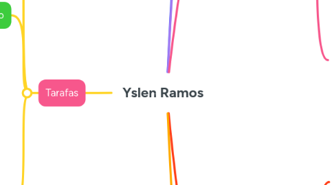 Mind Map: Yslen Ramos
