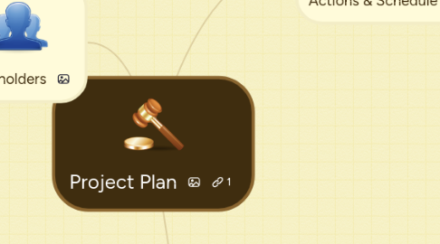 Mind Map: Project Plan