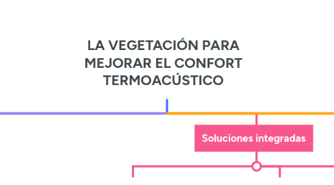 Mind Map: LA VEGETACIÓN PARA MEJORAR EL CONFORT TERMOACÚSTICO