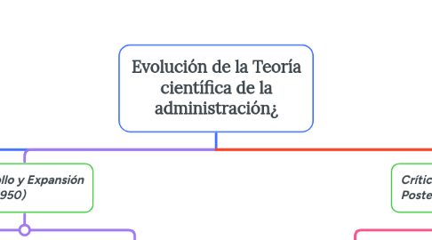 Mind Map: Evolución de la Teoría científica de la administración¿