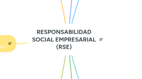 Mind Map: RESPONSABILIDAD SOCIAL EMPRESARIAL (RSE)