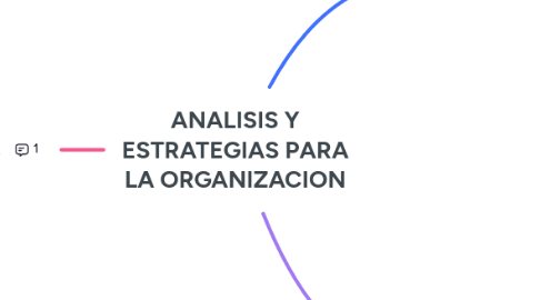 Mind Map: ANALISIS Y ESTRATEGIAS PARA LA ORGANIZACION