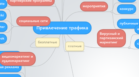 Mind Map: Привлечение трафика