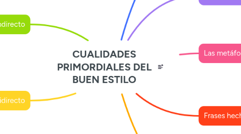 Mind Map: CUALIDADES PRIMORDIALES DEL BUEN ESTILO