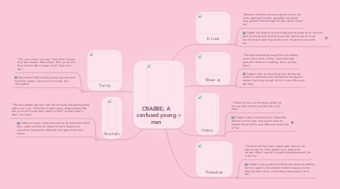 Mind Map: CRABBE; A confused young man