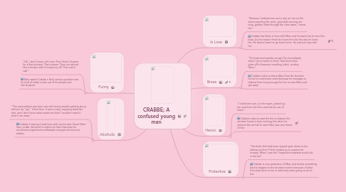 Mind Map: CRABBE; A confused young man