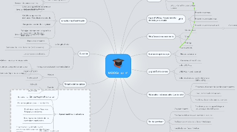 Mind Map: MOOCs