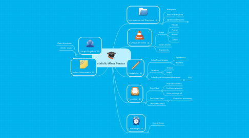 Mind Map: Portafolio Alma Peraza